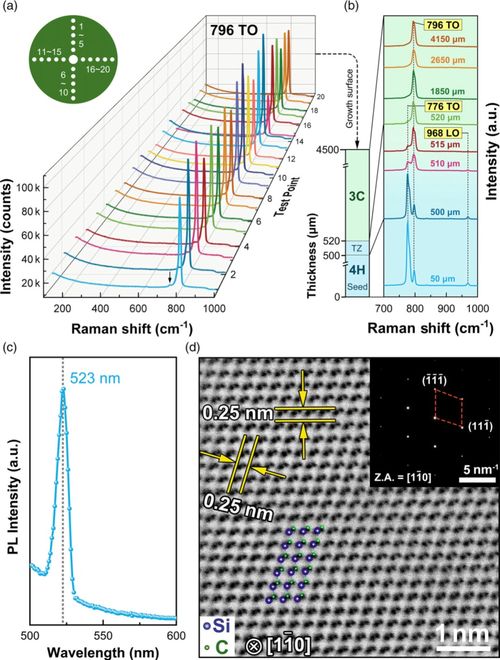 晶圓級(jí)立方碳化硅單晶生長(zhǎng)研究進(jìn)展